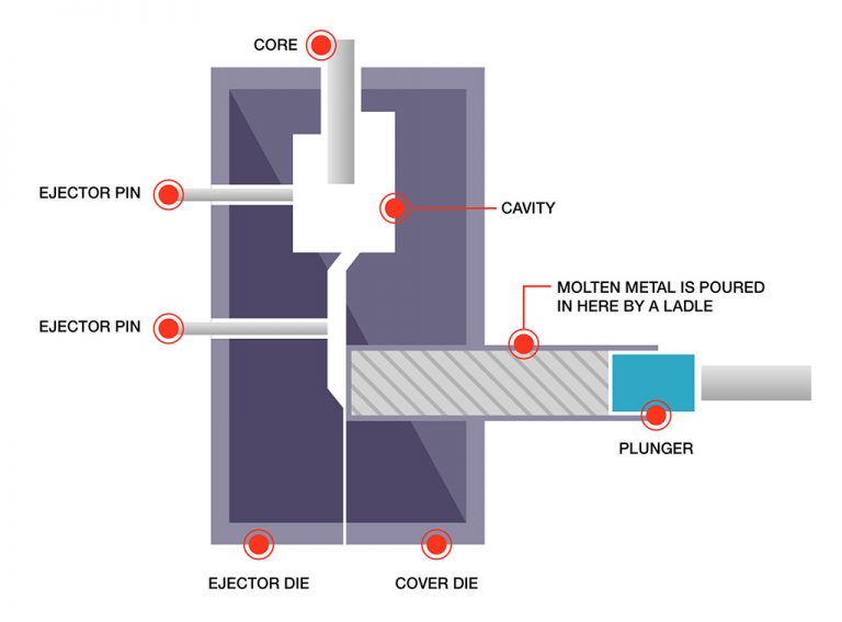 Cold-Chamber Conventional Die Casting | Die casting manufacturing | OmnidexCastings