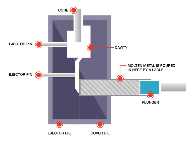 Die casting02 die casting,die casting process,Aluminum Die Casting,die casting products Cold-Chamber Conventional Die Casting | Die casting manufacturing | OmnidexCastings
