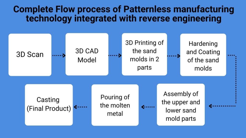 Complete Flow process of Patternless manufacturing technology integrated with reverse engineering
