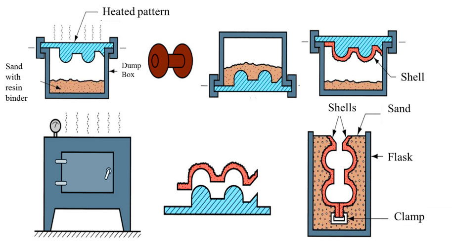 Shell Mold Casting Quality Metal Casting Services Omnidex