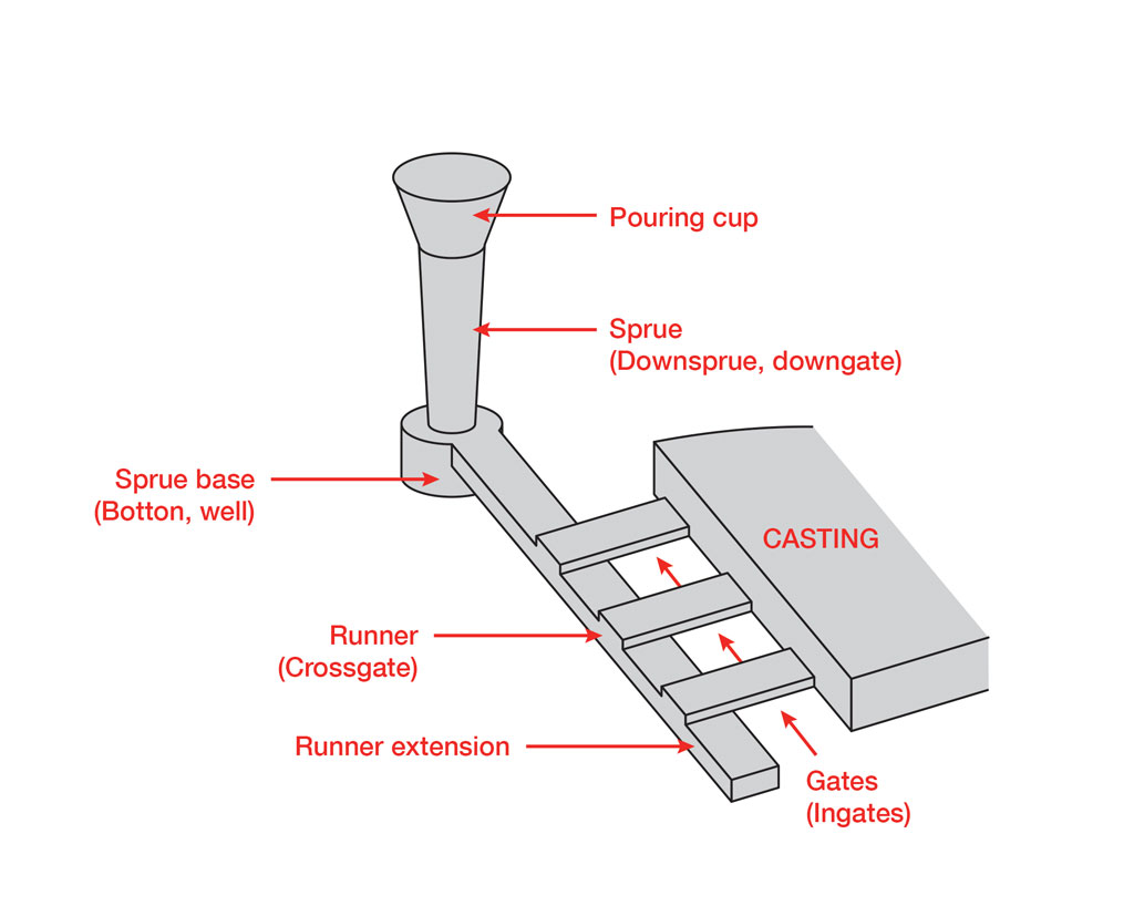 14.5 Gating System Elements 2 metal casting services metal casting processes Omndex Castings gating system,gating system elements,metal casting