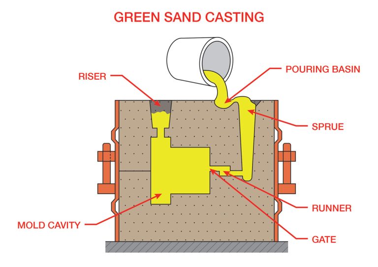 Green_sand_casting manufacturing process